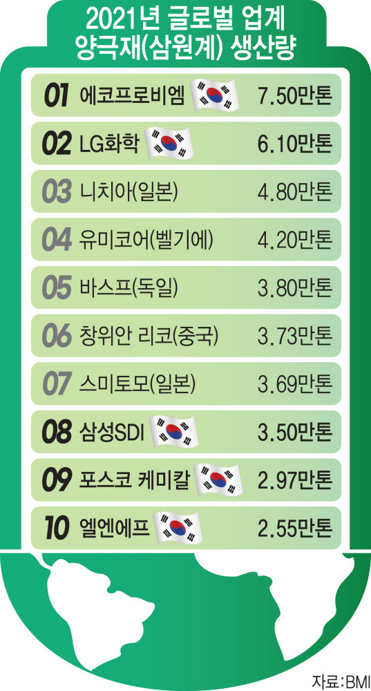 양극재도 '코리아 열풍'...에코프로비엠·LG화학, 1·2위