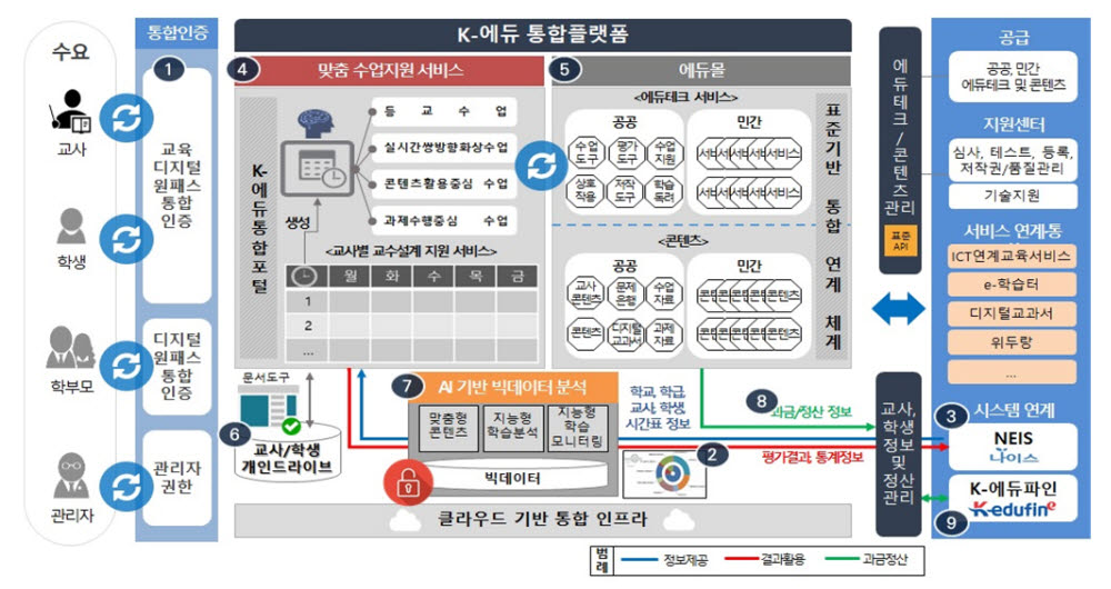 K-에듀 통합 플랫폼 개념도