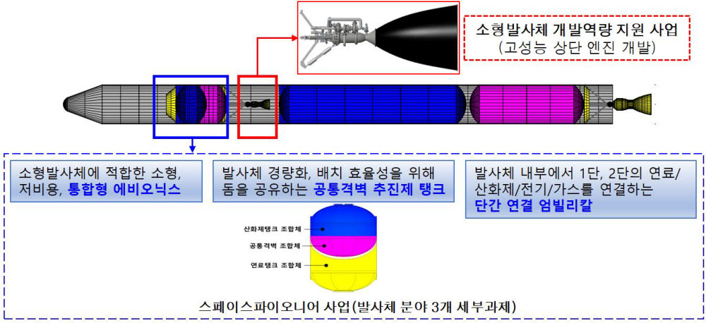 소형발사체 개발역량 지원사업 개념도. 사진=과기정통부