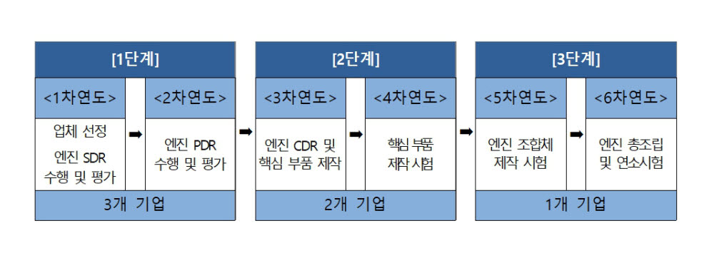 사업 추진 계획도. 사진=과기정통부