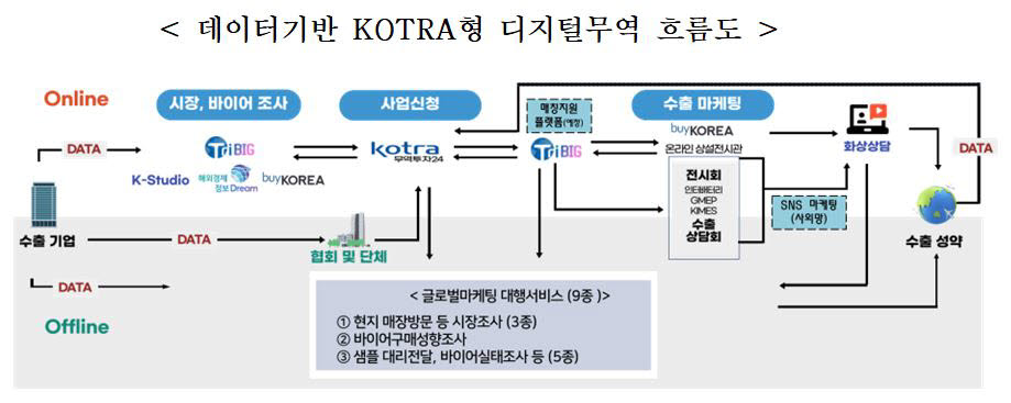 데이터기반 KOTRA형 디지털무역 흐름도