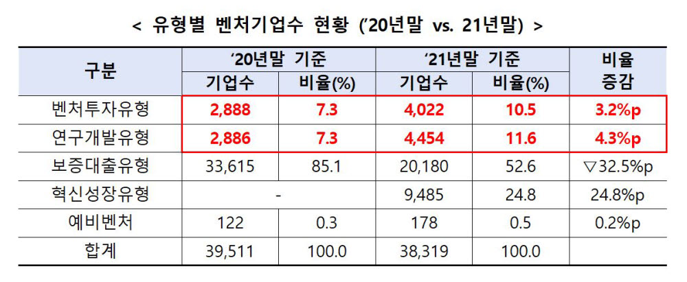 민간주도 벤처기업확인제 개편 1년, 벤처투자·연구개발 유형 증가