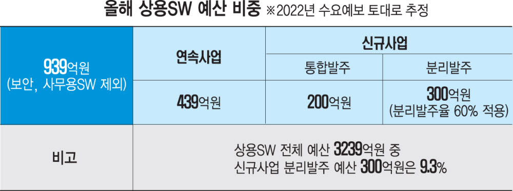 상용SW 분리발주 신규사업 예산 300억원···전체 9.3%에 불과