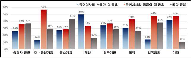 특허청, 국민 대상 심사품질 수준 평가 “속도보다 품질 중요”