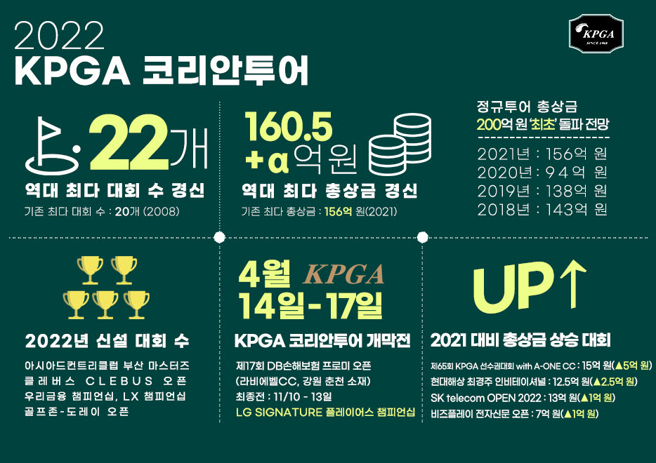 2022 KPGA 코리안투어 일정 발표... 22개 대회 역대 최대 규모