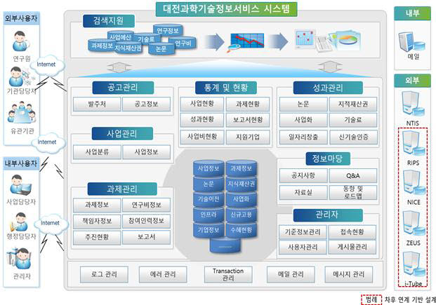 대전시, 과학기술·R&D 통합정보 관리 'DAON' 시스템 구축