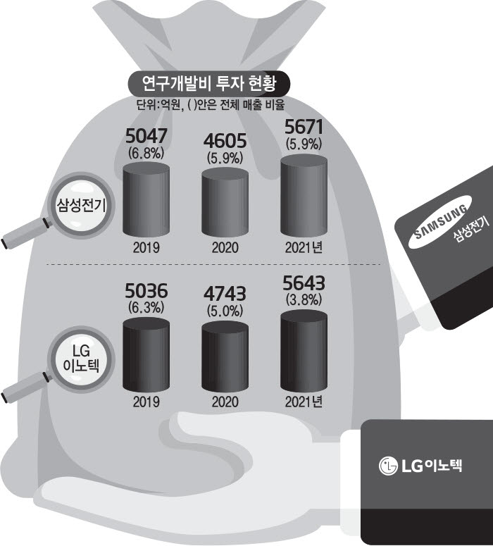 LG이노텍·삼성전기, 작년 R&D 역대 최대 투자