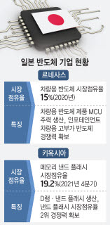 日 반도체 공장 지진 피해에 車 울고, 메모리 웃고