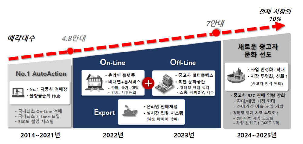 롯데렌터카, B2C 중고차 시장 진출...2025년 점유율 10% 목표