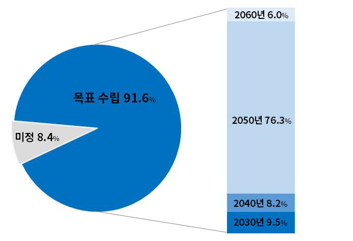 기업의 탄소중립 목표 수립 현황. [자료:대한상공회의소]