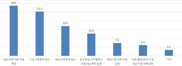 새 정부가 가장 역점을 두어야 할 산업기술혁신 지원정책