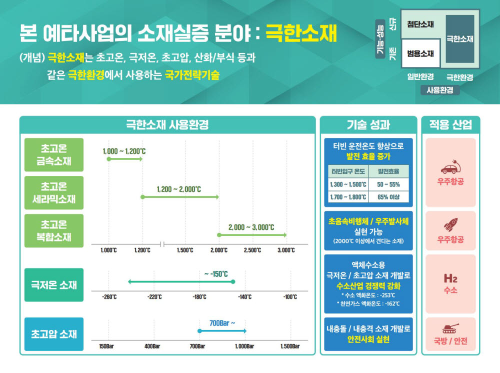 극한소재 개념과 분야, 사용 환경, 기술 적용 효과를 보여주는 도표 이미지.