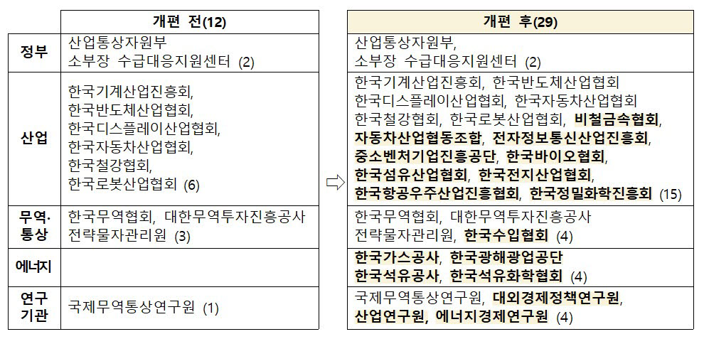 글로벌 공급망 분석센터 협력기관 확대 개편 내용. 자료 산업통상자원부.