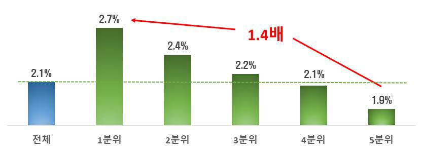 소득분위별 2018~2019년(평균) 대비 2020~2021년(평균) 체감물가상승률 비교. [자료:한국경제연구원]