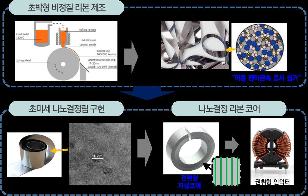 KIMS가 개발 나노결정 리본 소재 제조기술 개요.