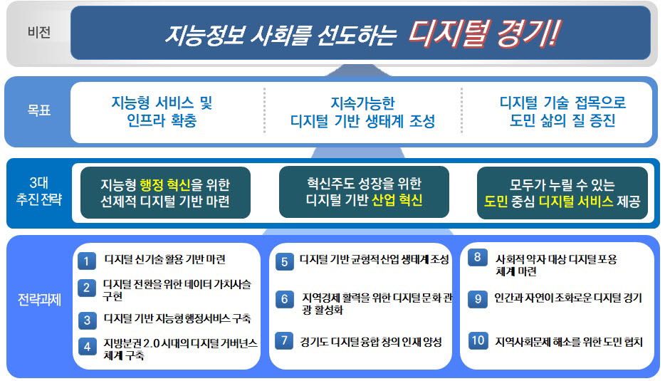 경기도 제5차 정보화 기본계획(2022~2026) 체계도