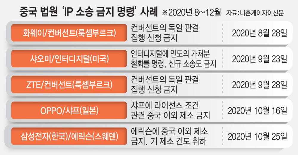 中 'IP 소송금지 명령' 남발…韓 등 기업부담↑