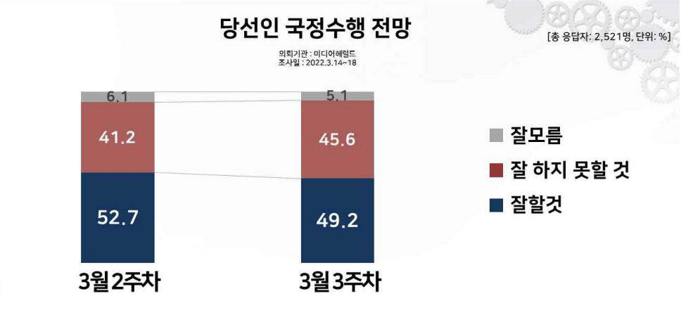 尹 당선인 국정수행 잘할 것 49.2% vs 못할 것 45.6%[리얼미터]