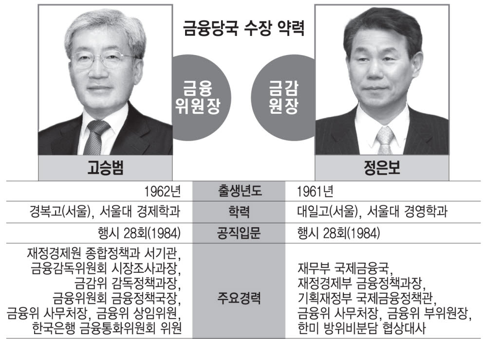 금융당국 수장 유임론 '솔솔'