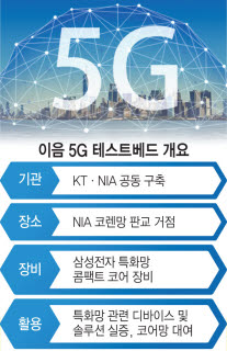 KT-NIA, 국내 최초 '이음 5G' 테스트베드 구축