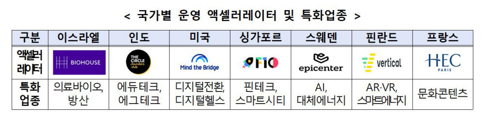 중기부, 해외 진출 스타트업 80개 모집…"해외 엑셀러레이터가 밀착 지원"