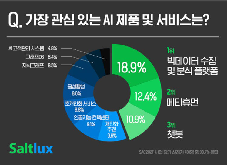 가장 도입하고 싶은 AI 서비스는 '빅데이터 수집 및 분석 플랫폼'