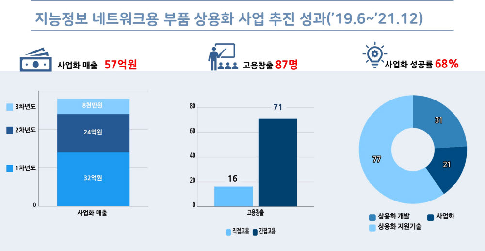 ETRI 상용화 기술개발 및 사업화 추진성과