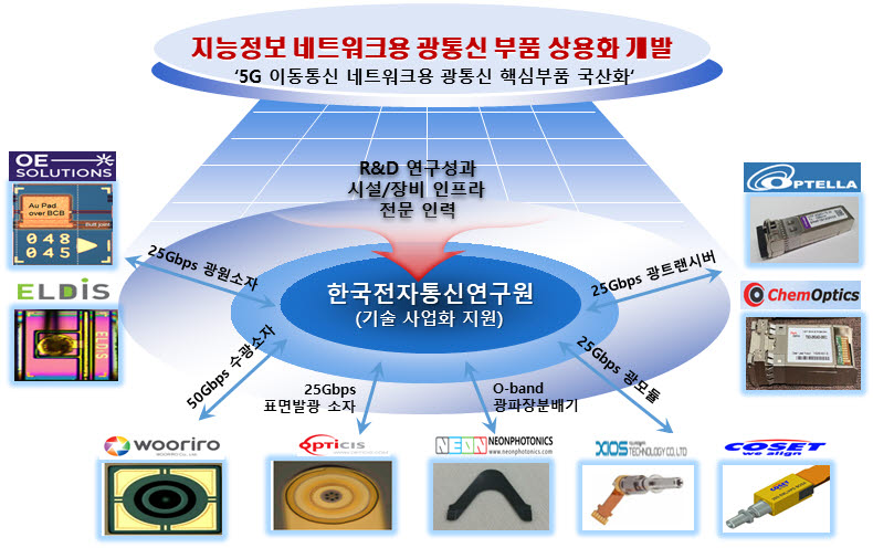 ETRI-출연연 기술 상용화 협력체계