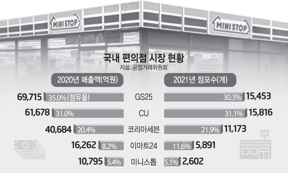 세븐일레븐, 미니스톱 품었다…공정위 기업결합 승인