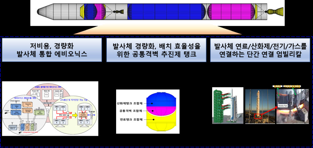 스페이스파이오니어 사업 발사체 분야 3개 새부과제. 사진=과기정통부