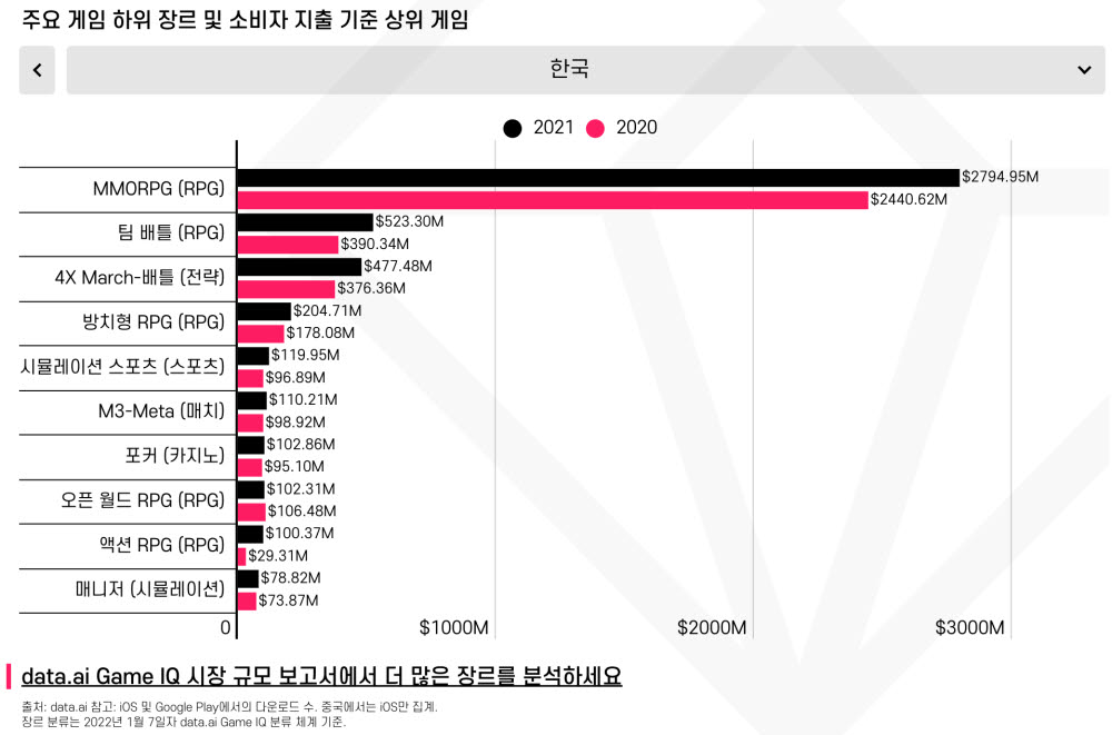 한국, 게임이 앱마켓 매출 87% 차지