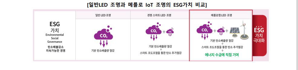 메를로랩 스마트LED조명제어시스템, 무선 제품 최초로 고효율 인증 획득