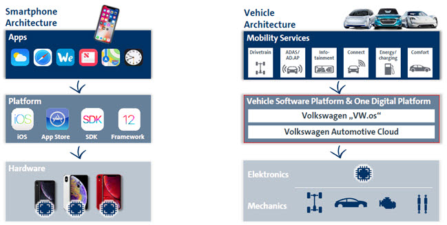 스마트폰과 비교한 폭스바겐 앱사업 서비스 체계도 (자료: 폭스바겐)