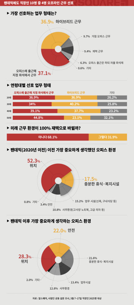 알스퀘어 "직장인 10명 중 4명은 '오피스 출근' 선호"