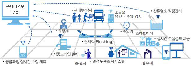 스마트 관망관리 시스템 개요. 사진=세종시