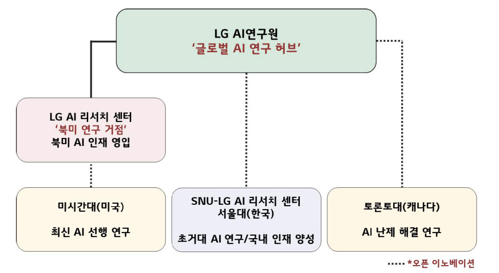 LG AI연구원 글로벌 연구 네트워크 현황