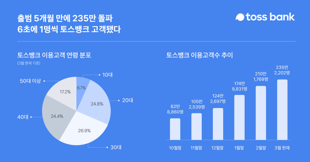 6초에 한 명씩...토스뱅크, 출범 5개월만에 235만 가입자 돌파