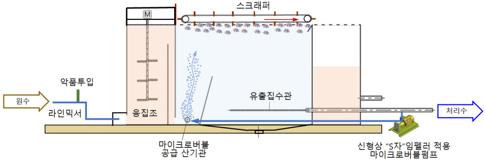 개발된 저에너지 부상시스템 구조