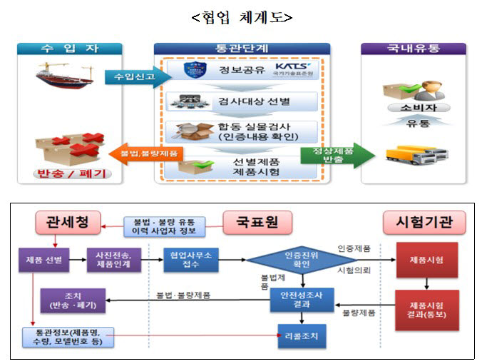 국표원과 관세청 통관 집중검사 협업체계도. 자료 산업통상자원부.