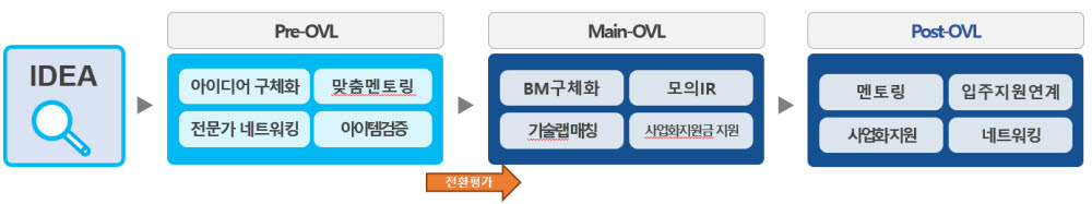 선발부터 사업화까지의 단계별 운영 프로세스