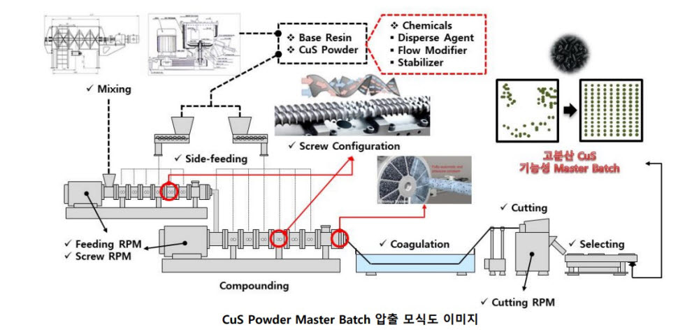 황화구리 원소재 압출 모식도 이미지