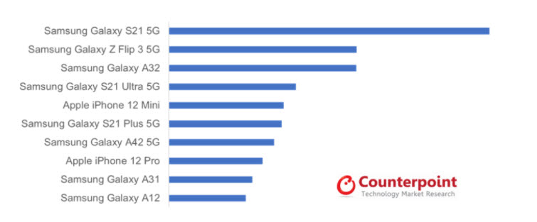 2021년 국내 스마트폰 판매 TOP 10 모델