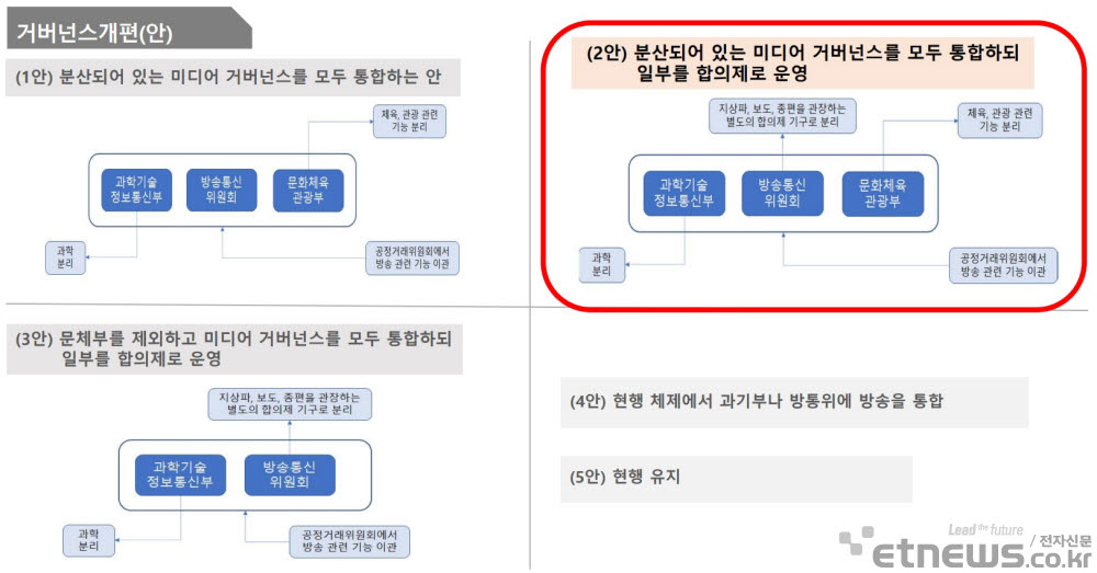 디지털산업정책연구소가 조사한 차기정부 미디어 거버넌스 개편안