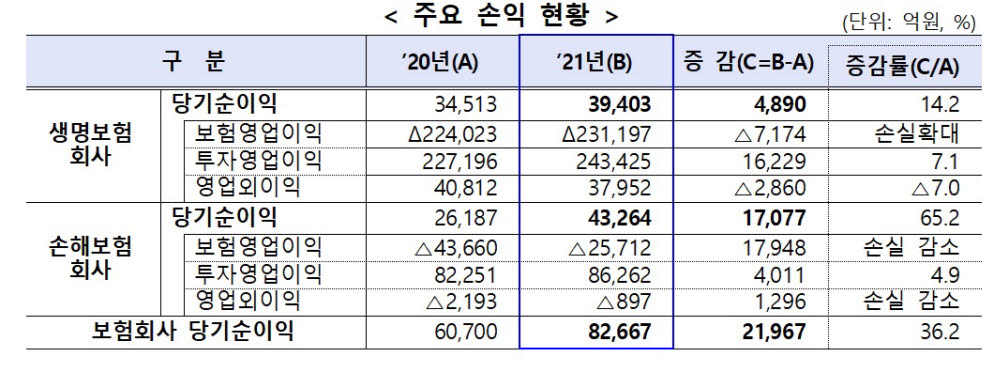 삼성전자 배당·코로나19 효과, 지난해 보험업계 순익 2조원↑