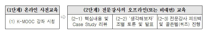 K-MOOC 플립러닝. 자료 산업부.