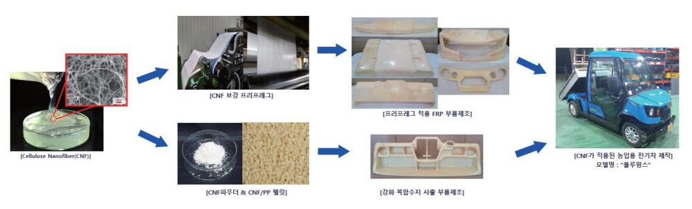 셀룰로오스나노섬유 활용 제품