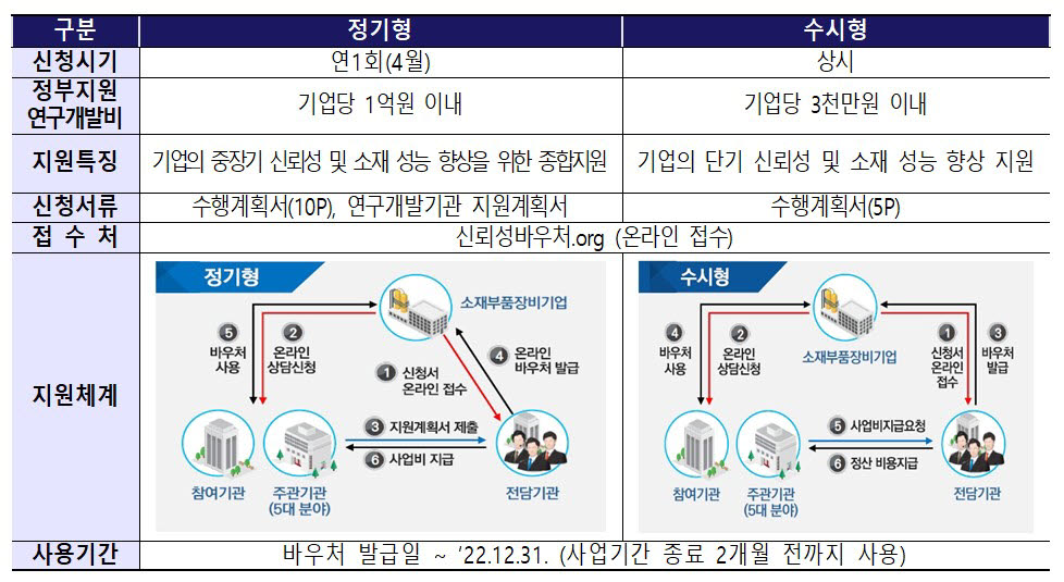 2022 소부장 신뢰성기반활용지원사업 지원유형별 구분. 자료 산업통상자원부.