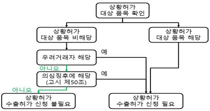 57개 비전략물자 수출허가 신청 절차 <자료 산업통상자원부>