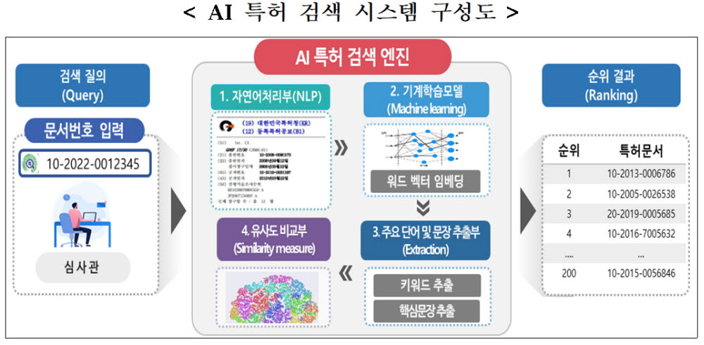 특허심사 AI가 똑똑하게..특허 검색 시스템 시범서비스 개시