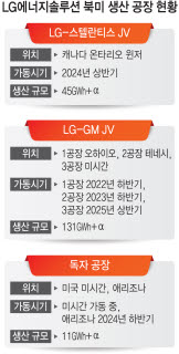 LG엔솔, 북미 전기차배터리 공장 건설에 6.5조 투입